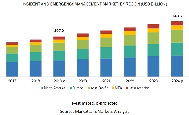 Incident and Emergency Management Market by Solutions & Services - 2024 ...