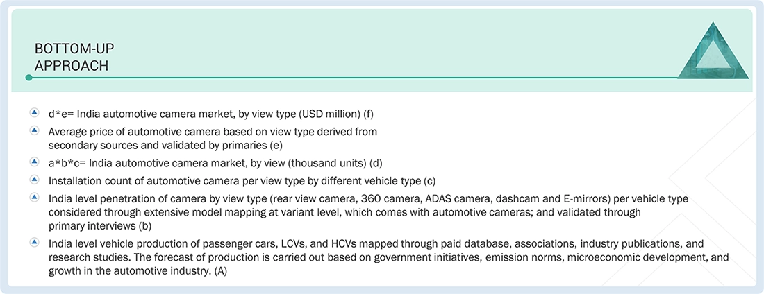 India Automotive Camera Market Top Down and Bottom Up Approach India Automotive Camera Market
