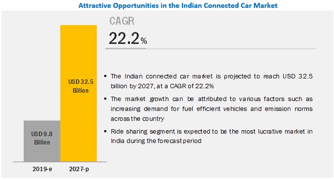 India Connected Car Market