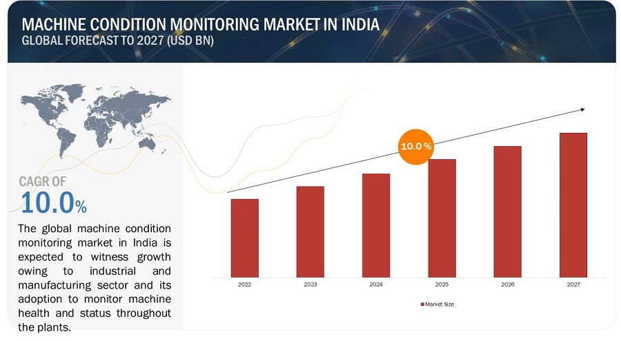 India Machine Condition Monitoring Market