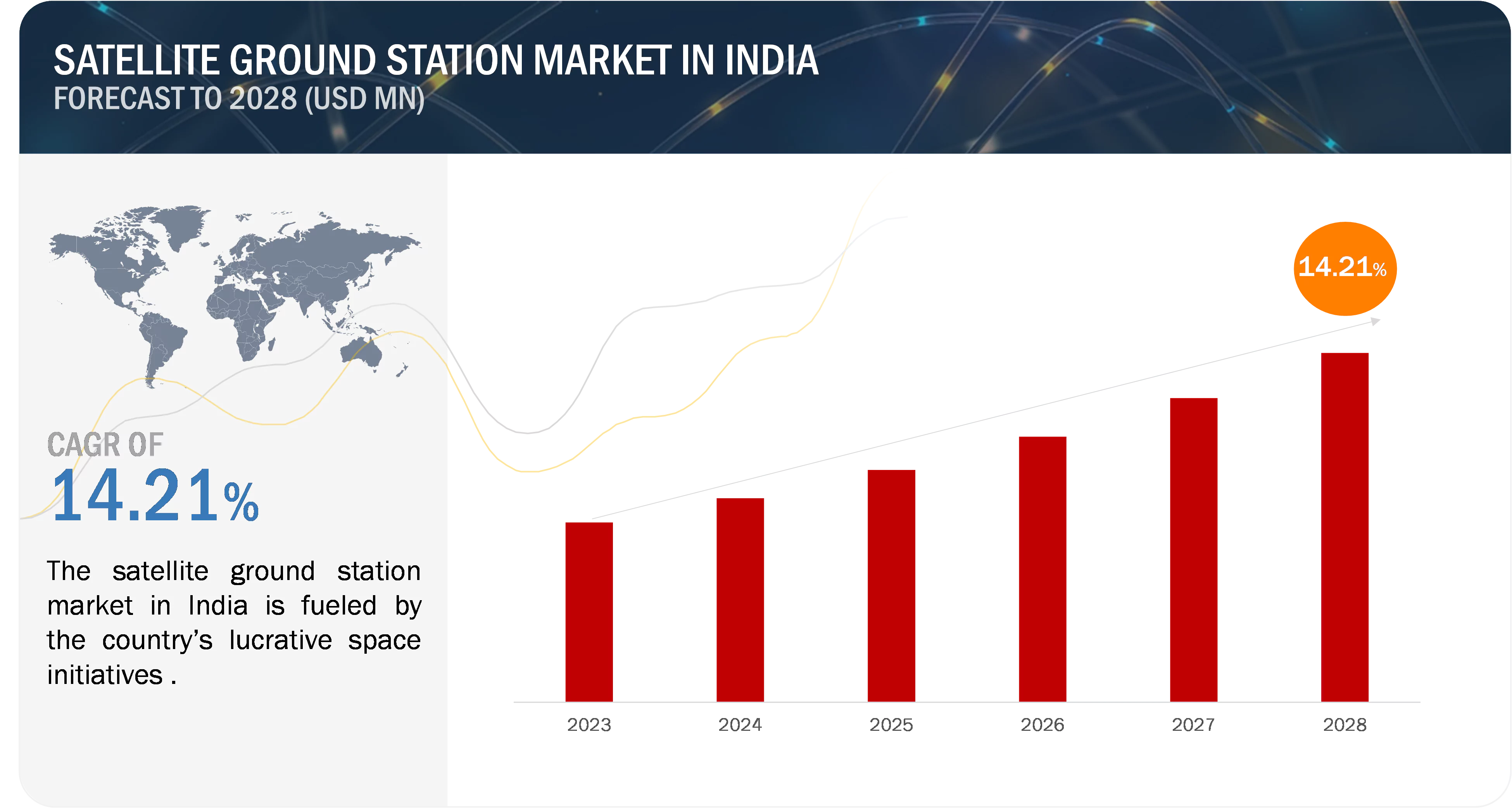 Satellite Ground Station Market growth in India