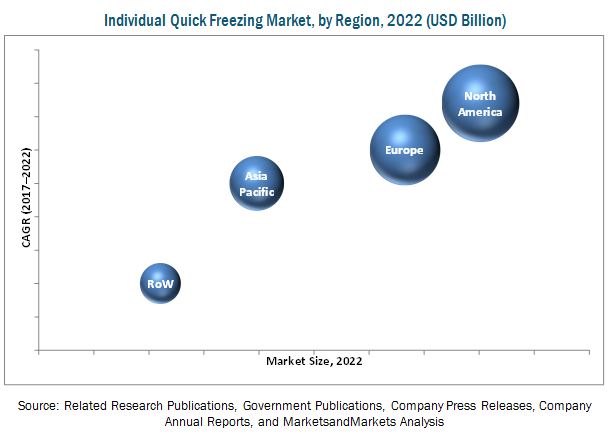 Individual Quick Freezing (IQF) Market