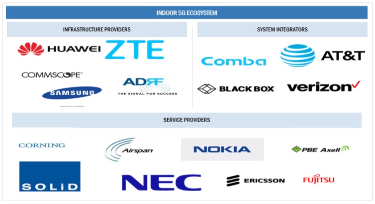 Top Companies in Indoor 5G Market