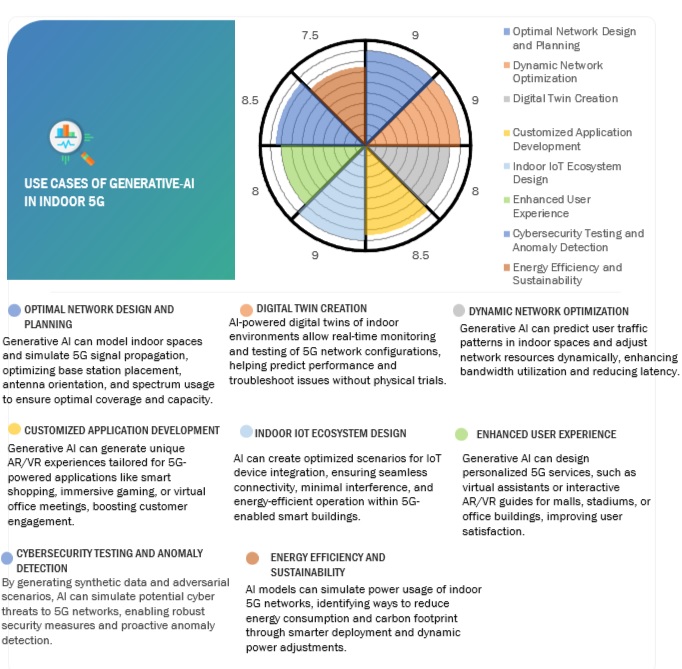Impact of Gen AI on the Indoor 5G Market