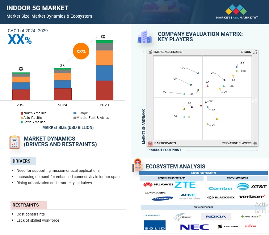 Indoor 5G Market