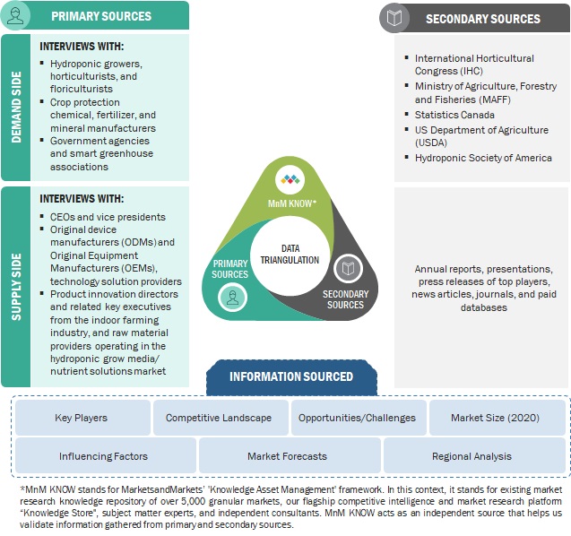 Indoor Farming Technology Market Data Triangulation