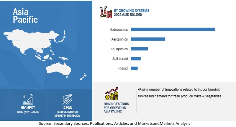 Indoor Farming Technology Market by Region