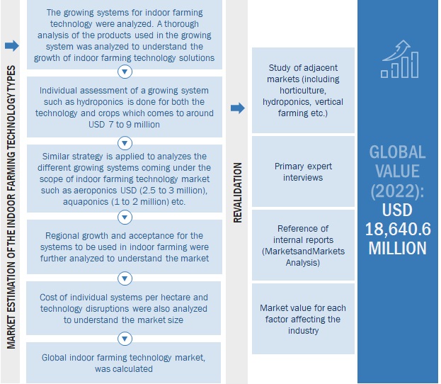 Indoor Farming Technology Market Top-down Approach