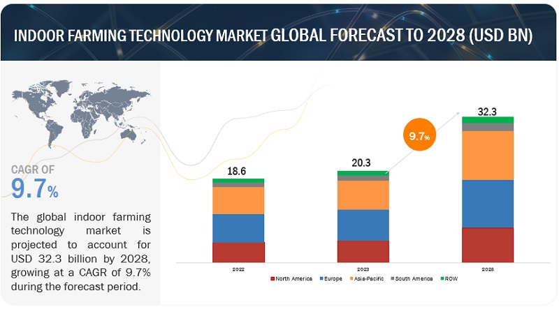 Indoor Farming Technology Market Overview