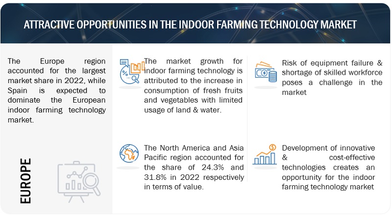 Indoor Farming Technology Market Opportunities