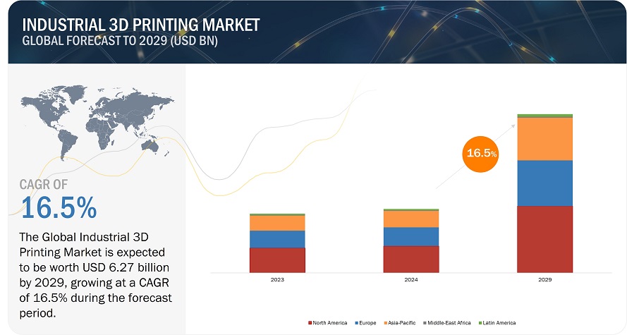 Industrial 3D Printing Market