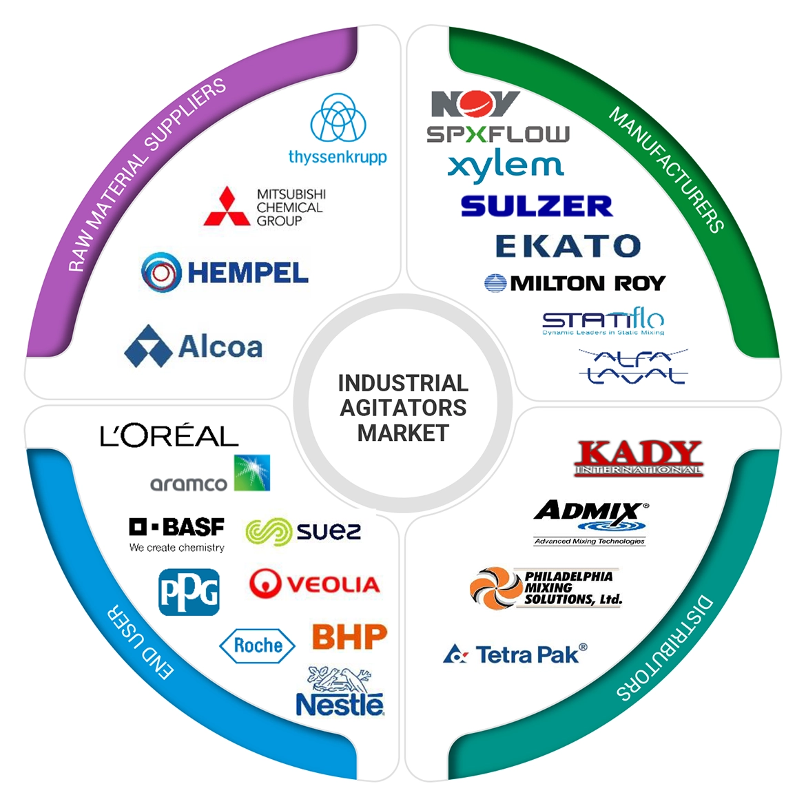 Top Companies in Industrial Agitators Market 