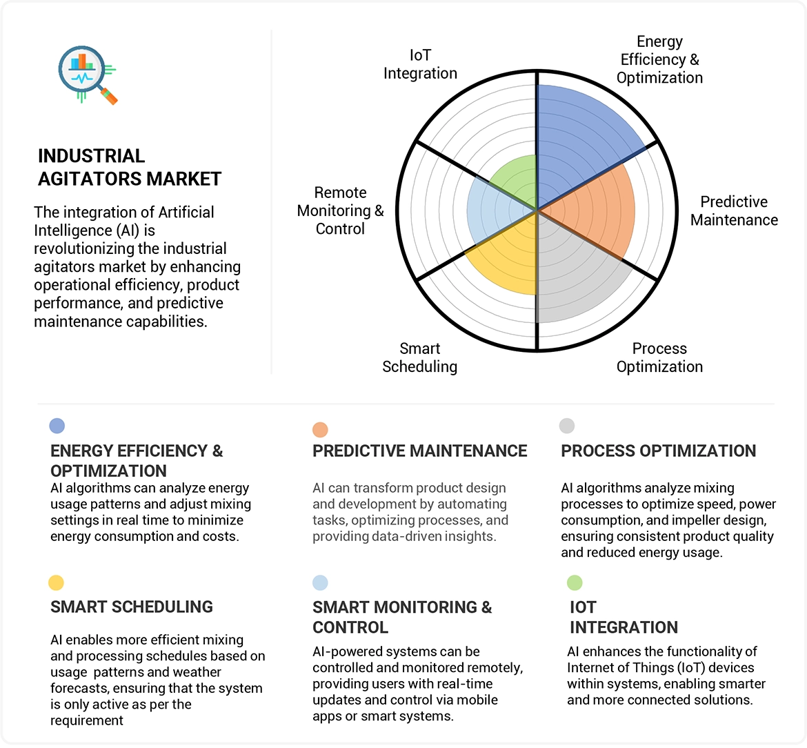 Industrial Agitators Market