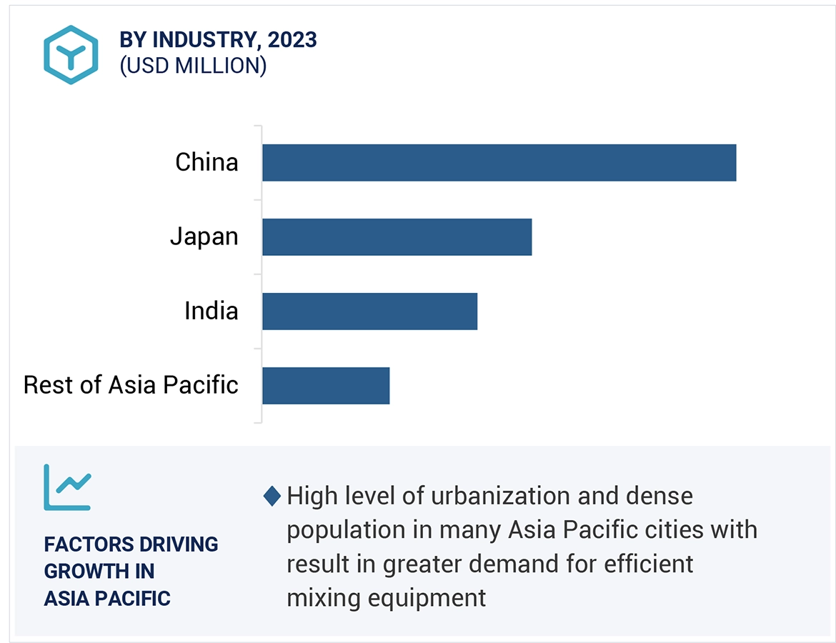 Industrial Agitators Market Size and Share