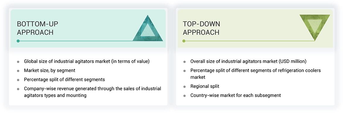 Industrial Agitators Market Top Down and Bottom Up Approach