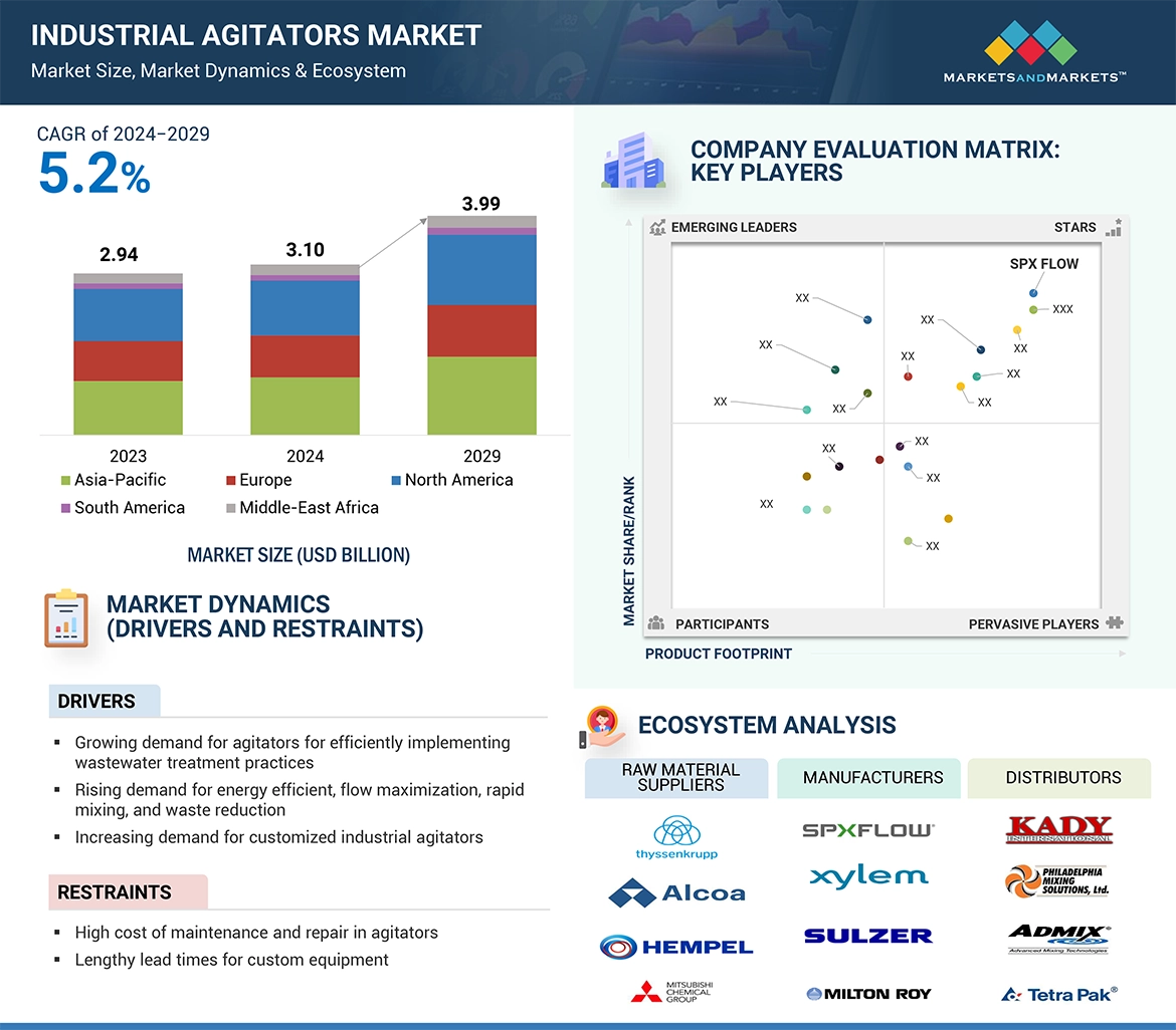 Industrial Agitators Market