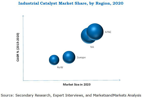 Industrial Catalyst Market