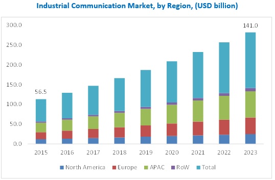 Industrial Communication Market by Offering ,Communication Protocol,End ...