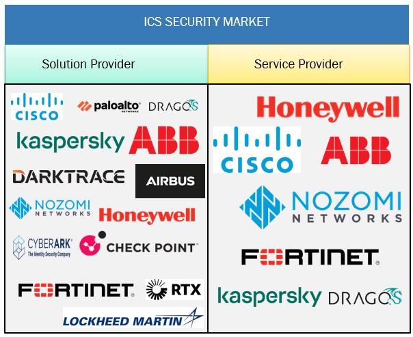 Industrial Control Security Market