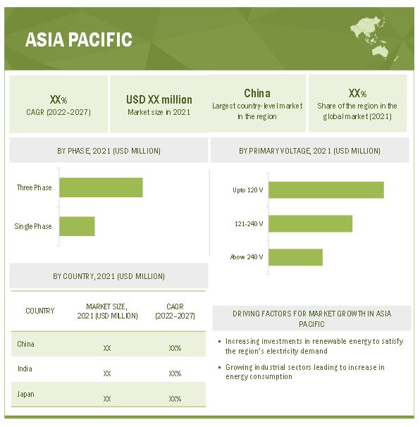 Industrial Control Transformer Market by Region