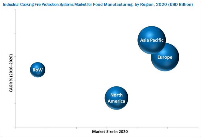Industrial Cooking Fire Protection Systems Market