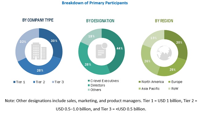 Industrial Cybersecurity Market by Security type, Offering, End-User ...