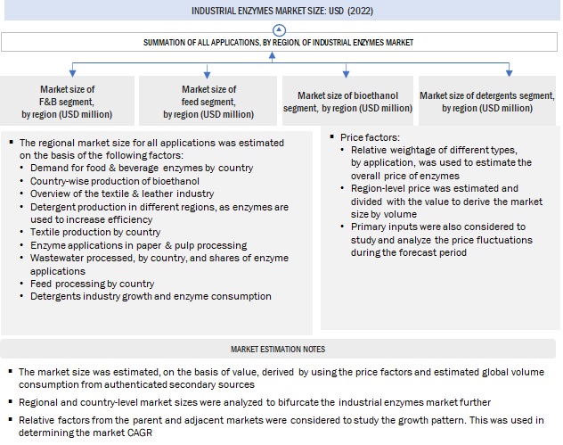 Industrial Enzymes Market Bottom Up Approach