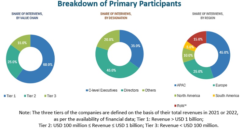 Industrial Enzymes Market Primary Participants