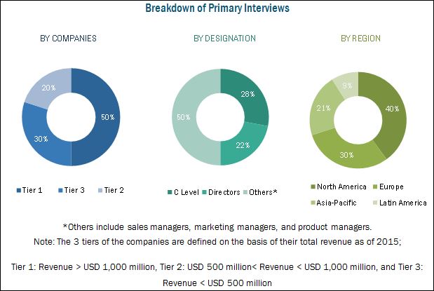 Industrial Enzymes Market by Type, Application, Region - 2022 ...