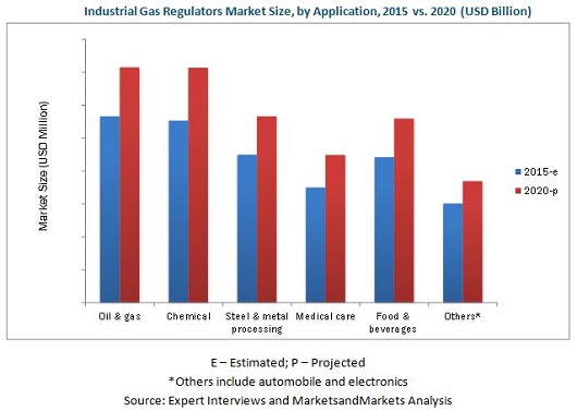 Industrial Gas Regulators Market