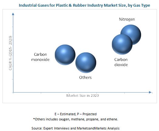 Industrial Gases for Plastic & Rubber Industry Market
