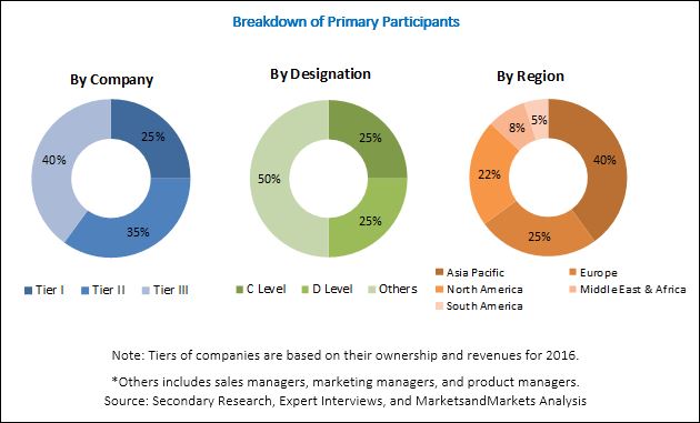 Industrial Gaskets Market by Material & Product Type - Global Forecast ...