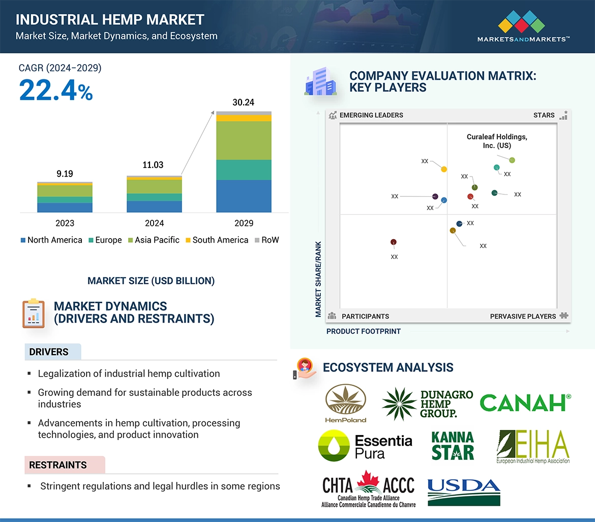 Industrial Hemp Market