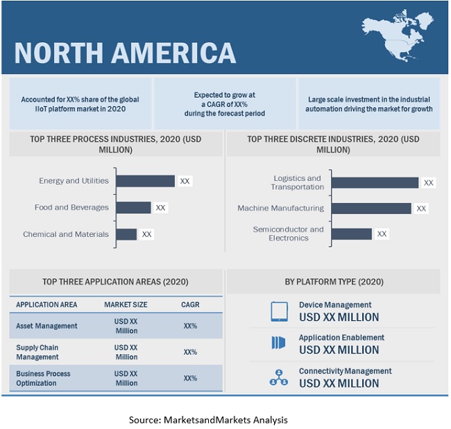 IIoT Platform Market by Region