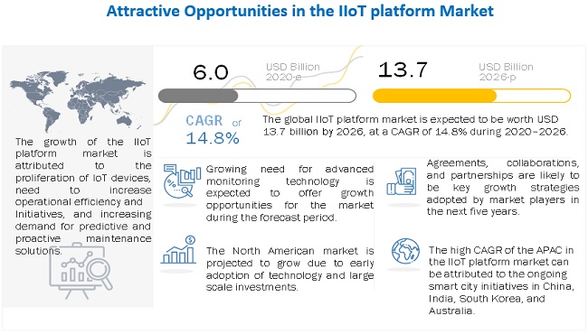 IIoT Platform Market