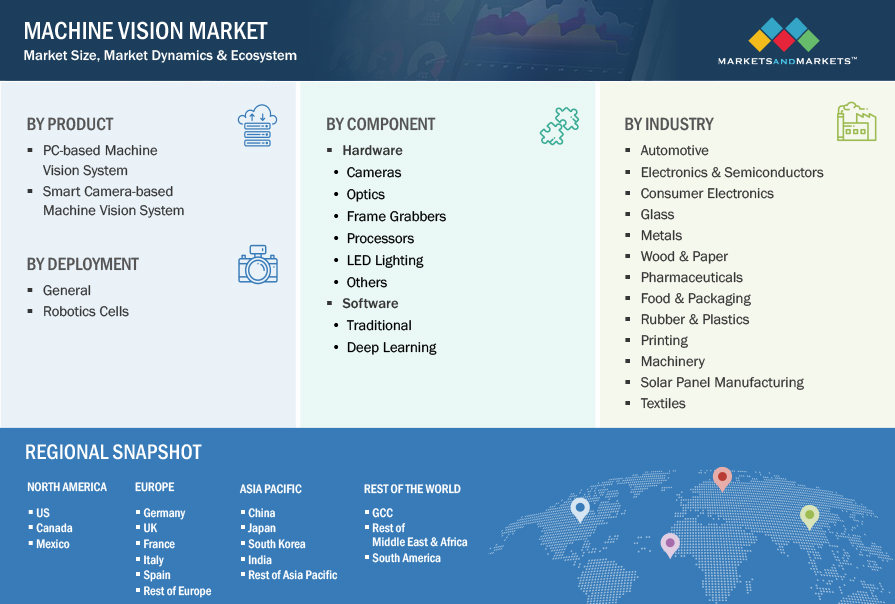 Machine vision Market by Segmentation