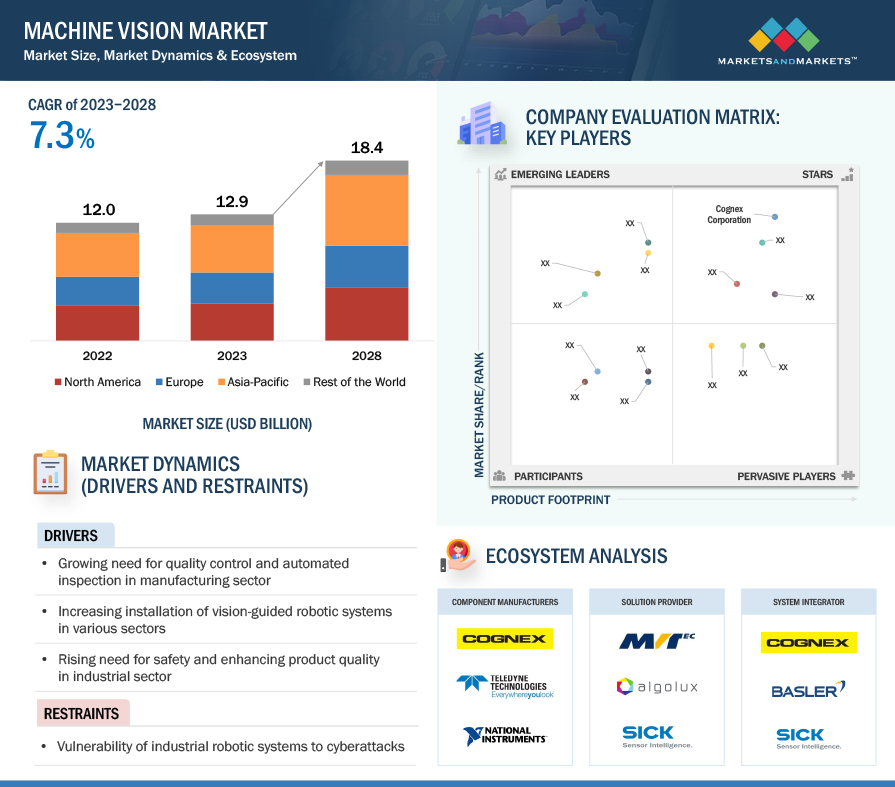 Machine Vision Market