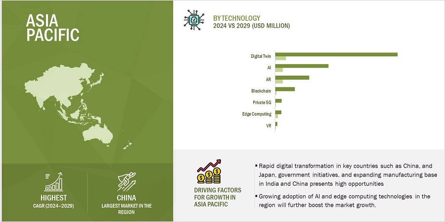 Industrial Metaverse Market by Region