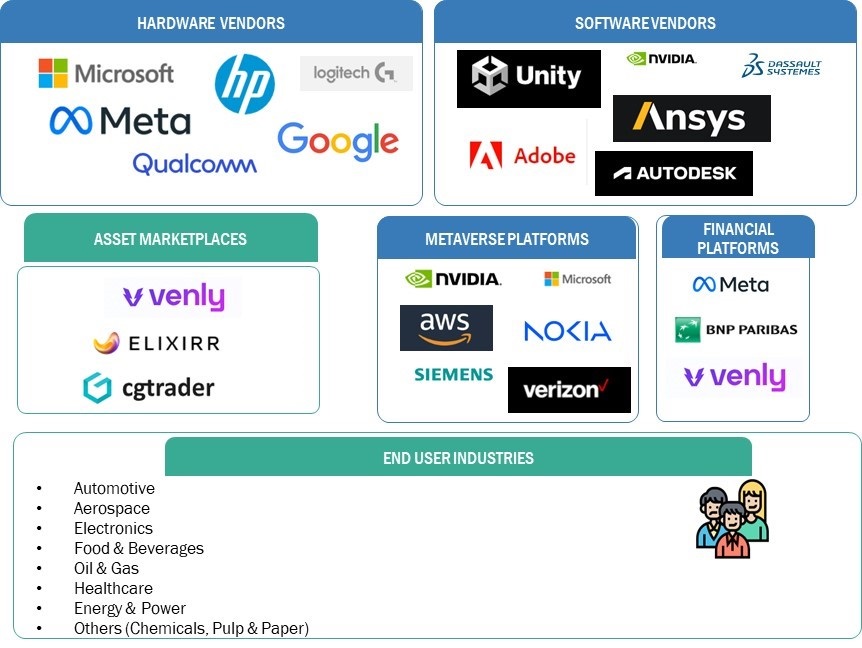 Industrial Metaverse Market by Ecosystem