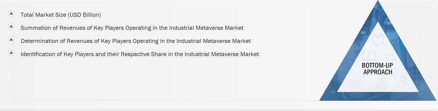 Industrial Metaverse Market
 Size, and Bottom-Up Approach