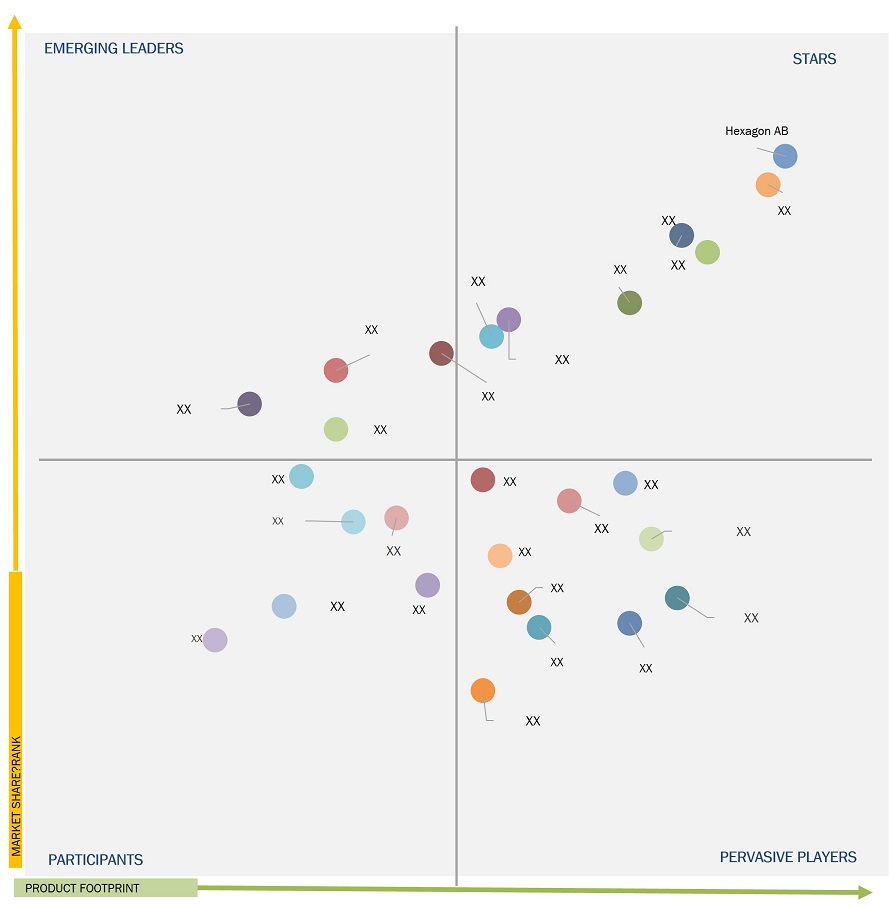 Industrial Metrology Market