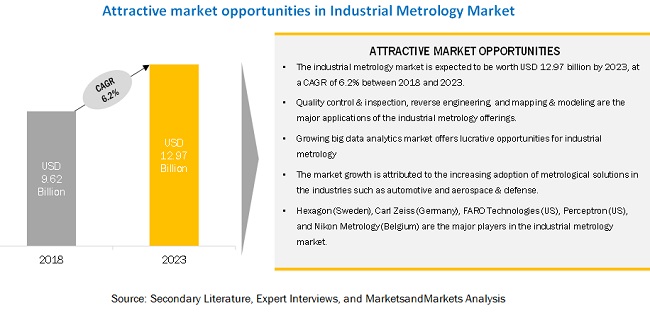 Industrial Metrology Market by Offering, Product, Application, Industry ...