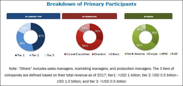 Industrial Refrigeration System Market by Equipment & Refrigerant Type ...