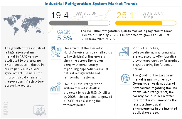 Industrial Refrigeration System Market
