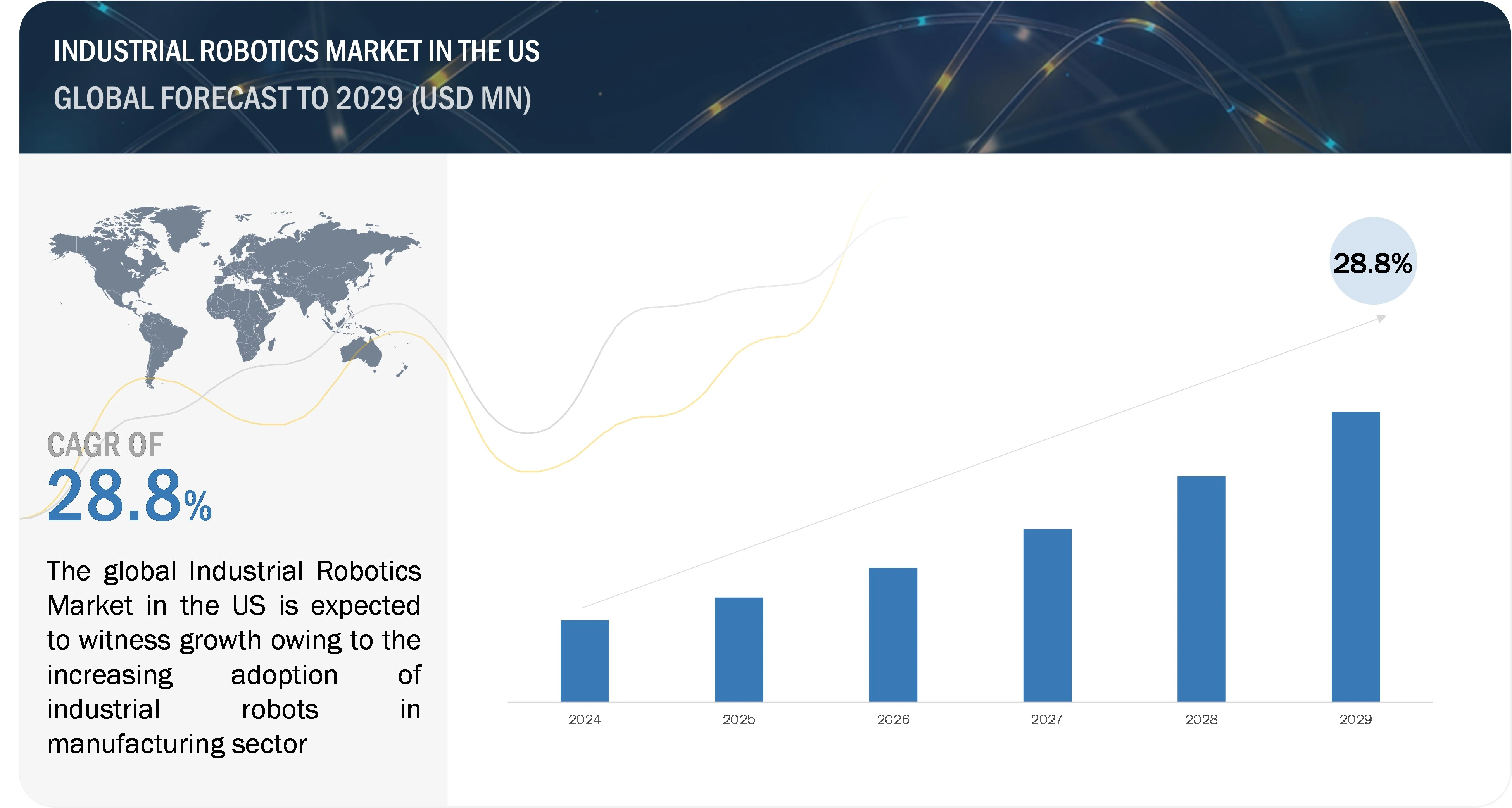 US Industrial Robotics Market