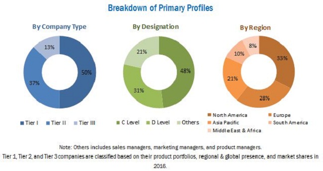 Industrial Rubber Market Global Forecast to 2022 | MarketsandMarkets