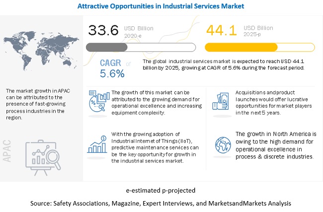Industrial Services Market