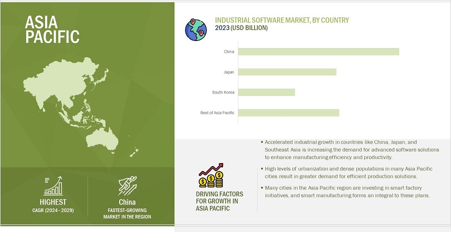 Industrial Software Market by Region