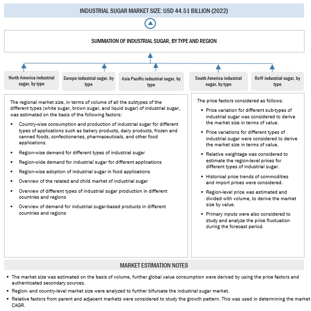 Industrial Sugar Market Bottom-Up Approach