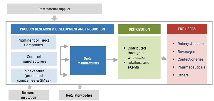 Industrial Sugar Market Ecosystem